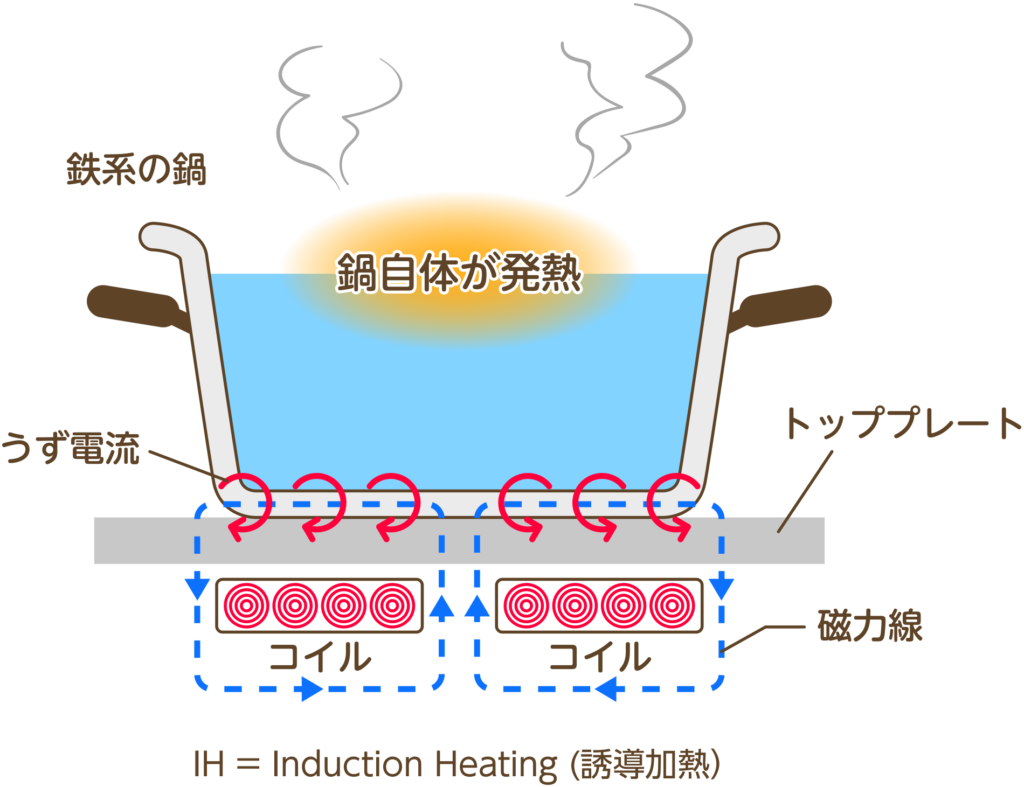 IHは火力が弱いのはなぜですか？
