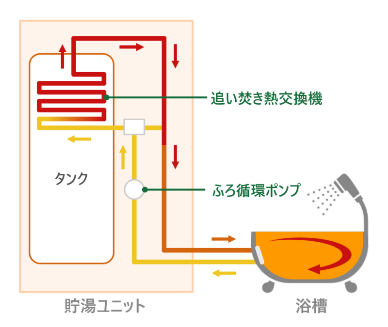 エコキュートの足し湯(高温)と追い焚きの違い！保温や風呂自動まで徹底 
