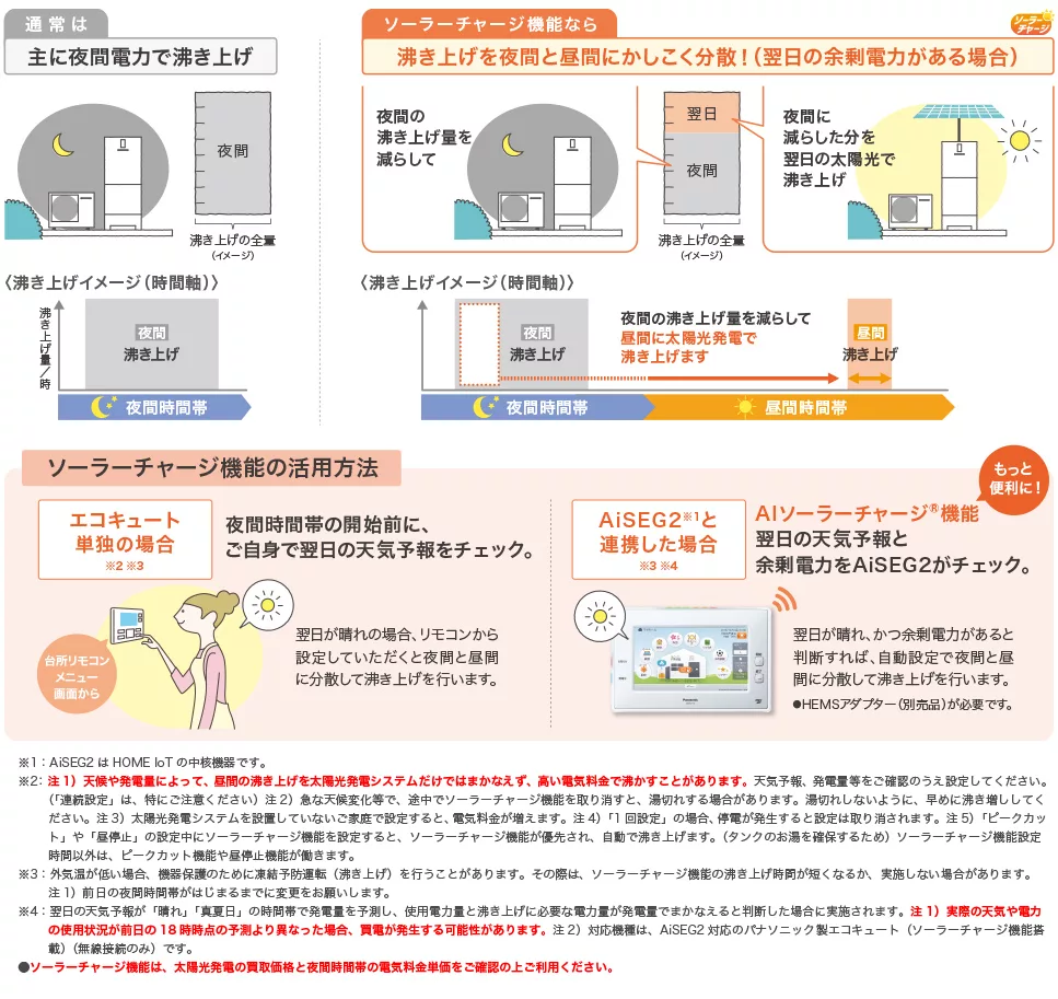 卒FITを迎えたら！エコキュートを昼間に運転させるのがお得になる！？ | エコキュート激安革命