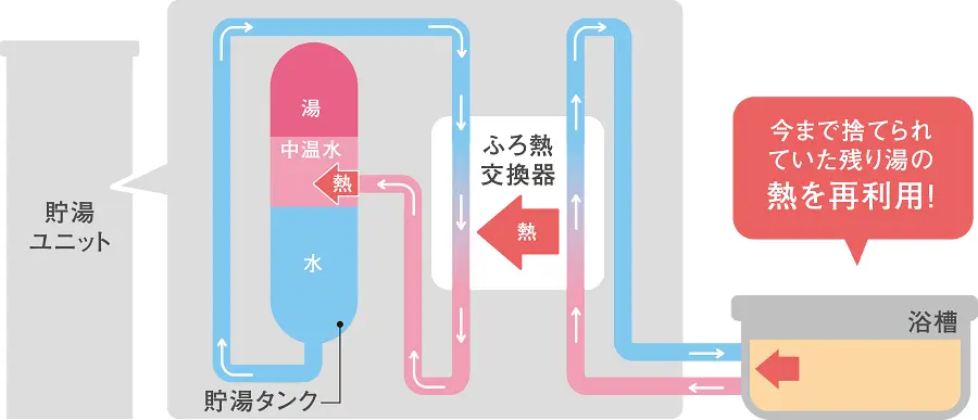 三菱電機エコキュートに搭載されている賢い省エネ機能をご紹介